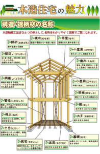 木造住宅の魅力 構造・端柄材の名称